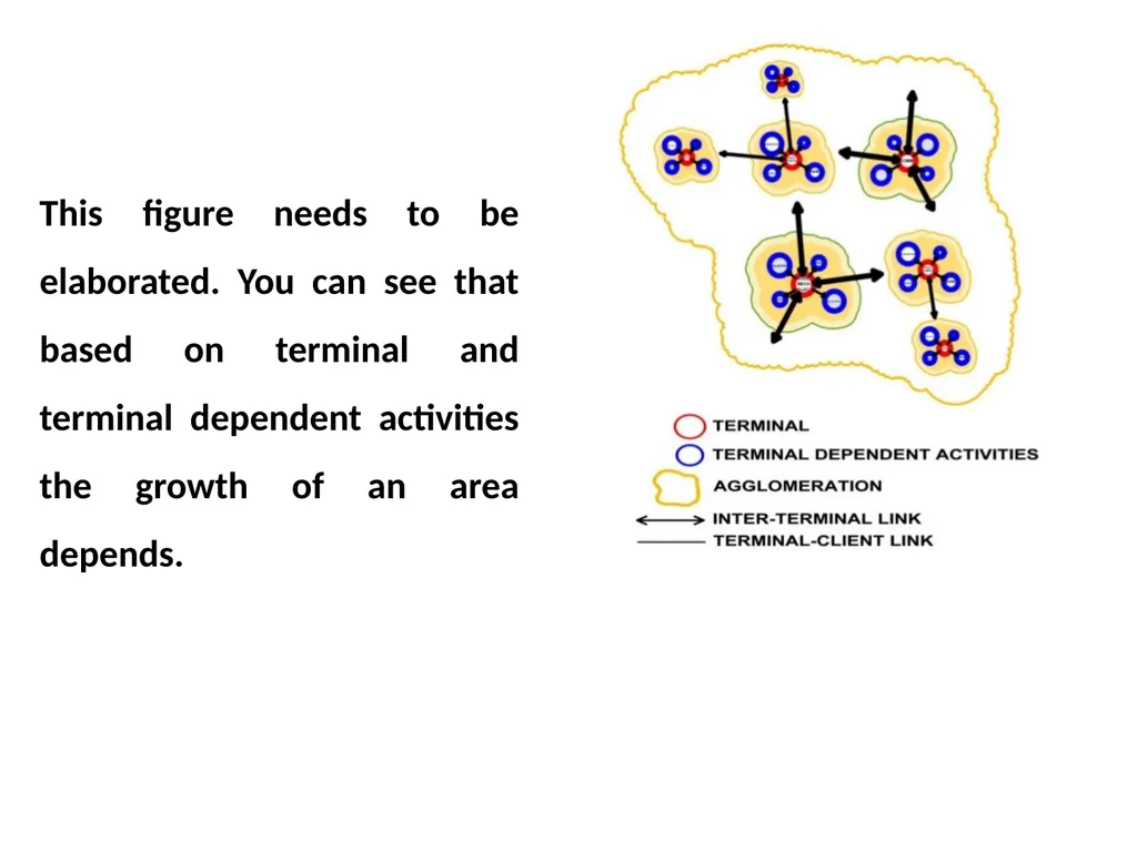 ‘Growth Pole Theory’ By Francois Perroux Dr. - slide 6 of 11