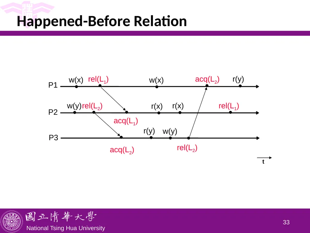 CS5102 High Performance Computer Systems Memory - slide 33 of 36