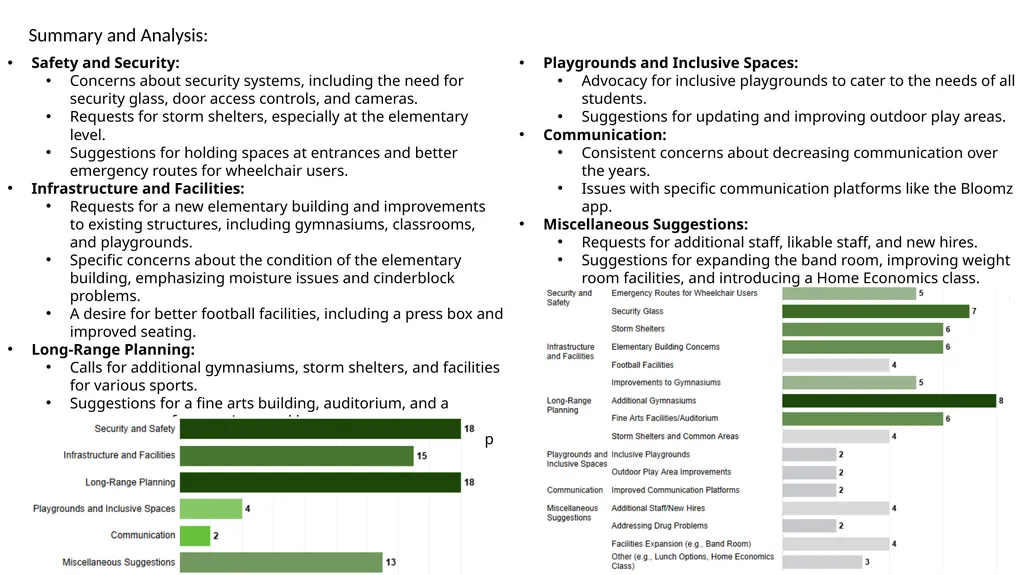 Facilities Input Analysis of form responses - slide 13 of 14