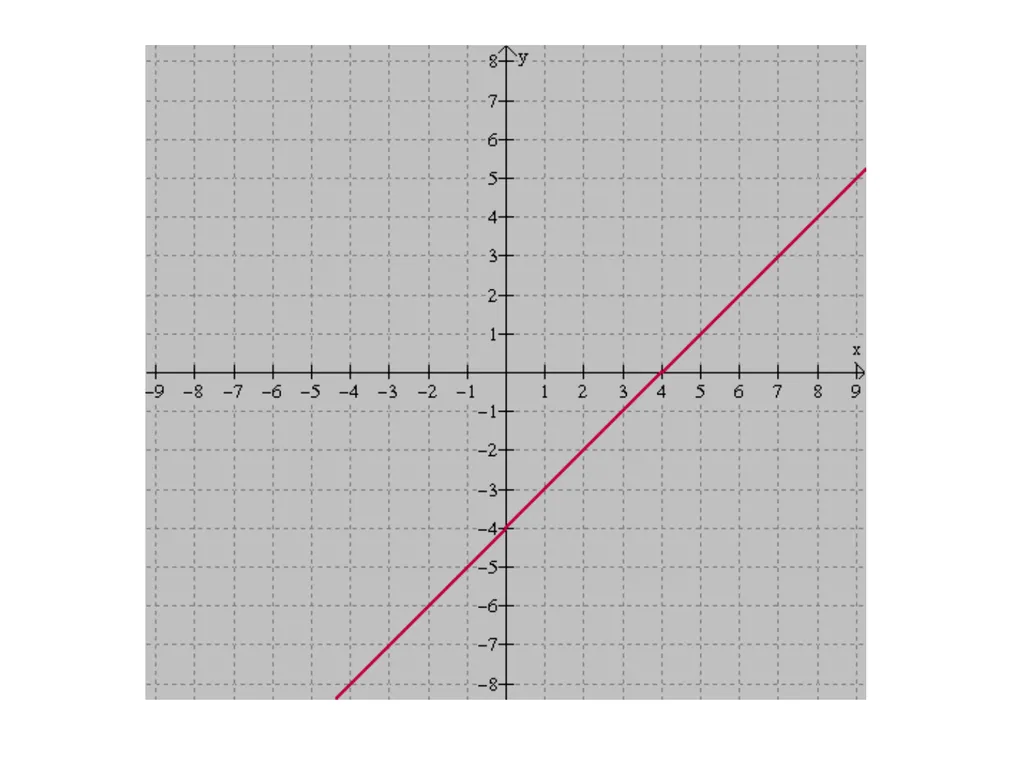 Graphs of Straight Lines How to graph equations - slide 10 of 14