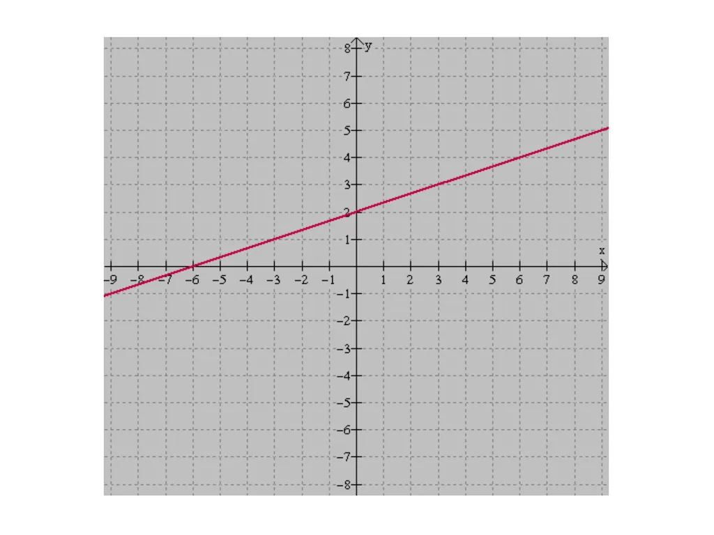 Graphs of Straight Lines How to graph equations - slide 12 of 14