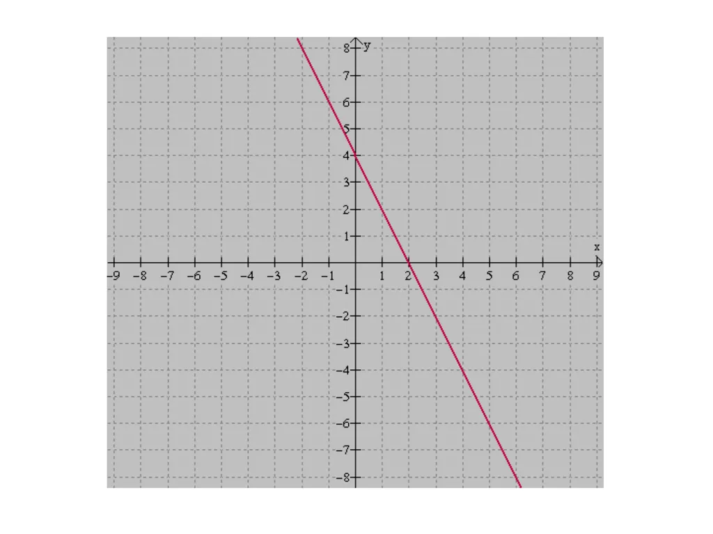 Graphs of Straight Lines How to graph equations - slide 13 of 14