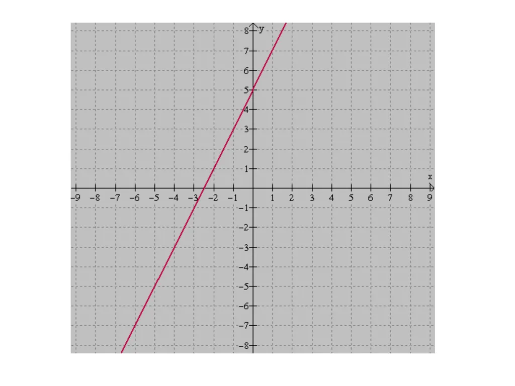 Graphs of Straight Lines How to graph equations - slide 9 of 14