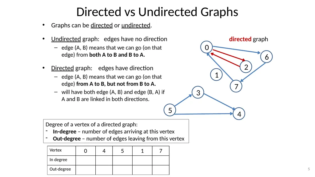 Graphs CSE 3318– Algorithms and Data Structures - slide 5 of 56