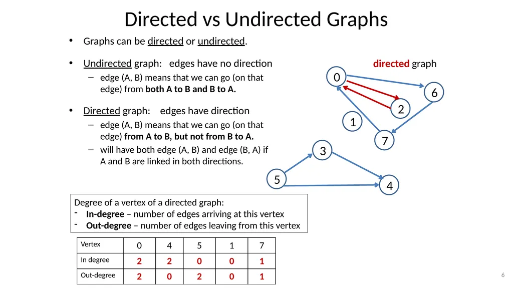 Graphs CSE 3318– Algorithms and Data Structures - slide 6 of 56