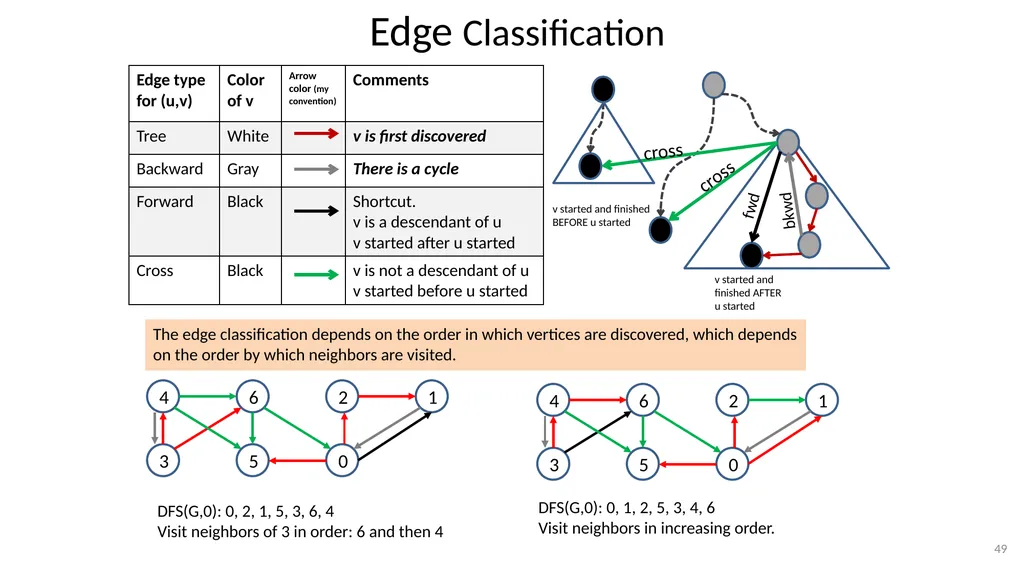 Graphs CSE 3318– Algorithms and Data Structures - slide 49 of 56