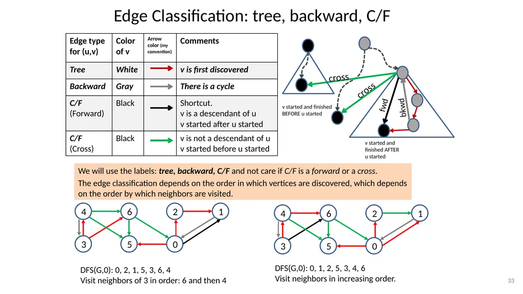 Graphs CSE 3318– Algorithms and Data Structures - slide 33 of 56
