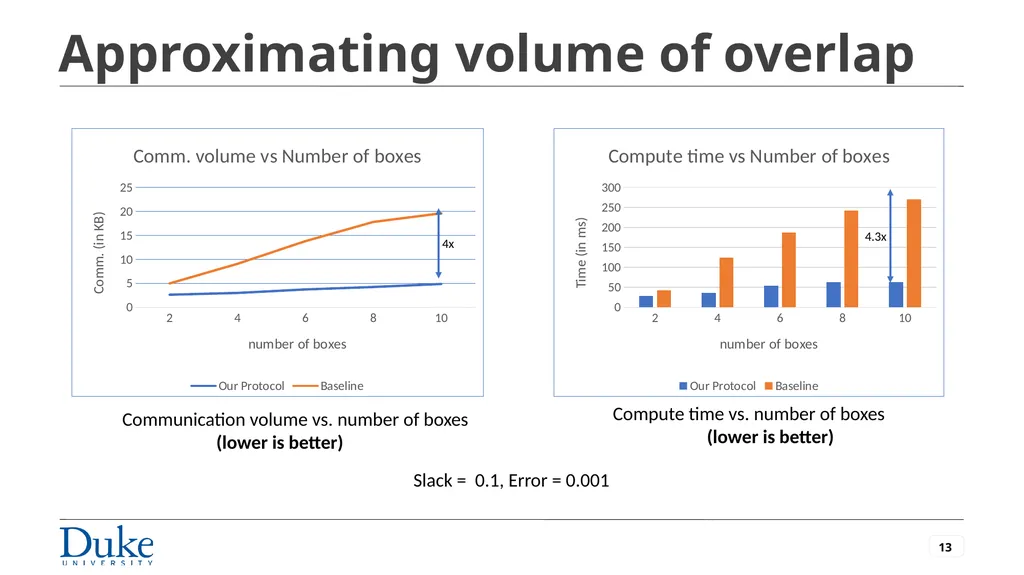 Privately Evaluating Region Overlaps with - slide 13 of 17