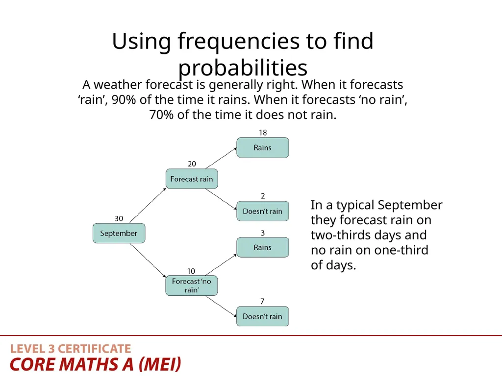 Teaching Activity Using frequencies in tree - slide 15 of 16