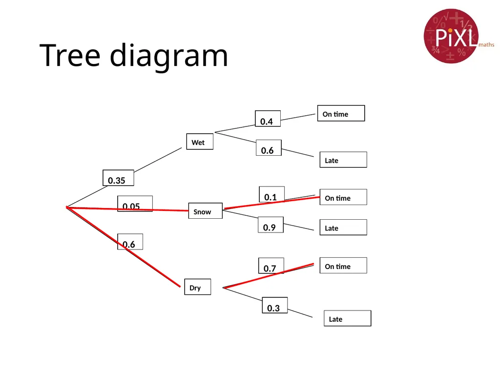 Conditional probability Calculate and interpret - slide 8 of 17