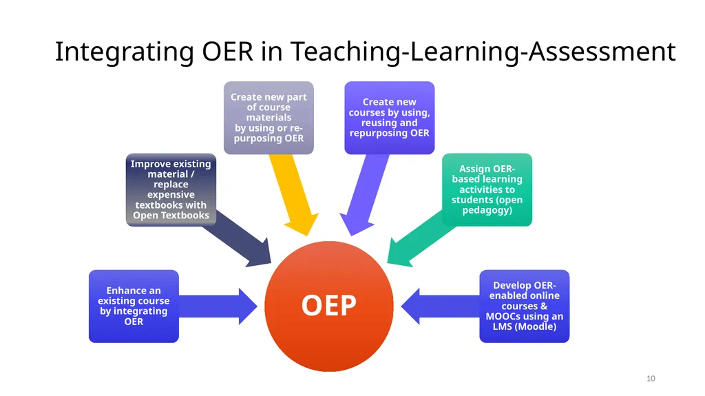 CEMCA-CIET Webinar on Curating OER for Teaching, - slide 10 of 32
