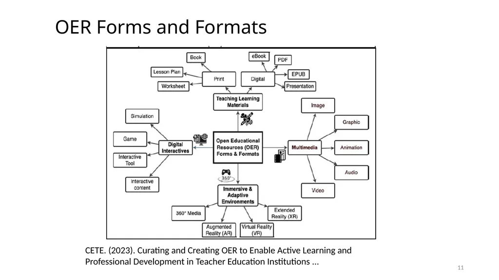CEMCA-CIET Webinar on Curating OER for Teaching, - slide 11 of 32