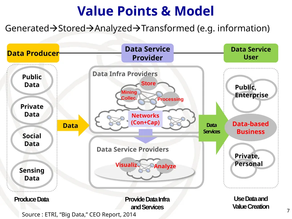 Big Data: Meaning for Telecommunications Chae-Sub - slide 7 of 10
