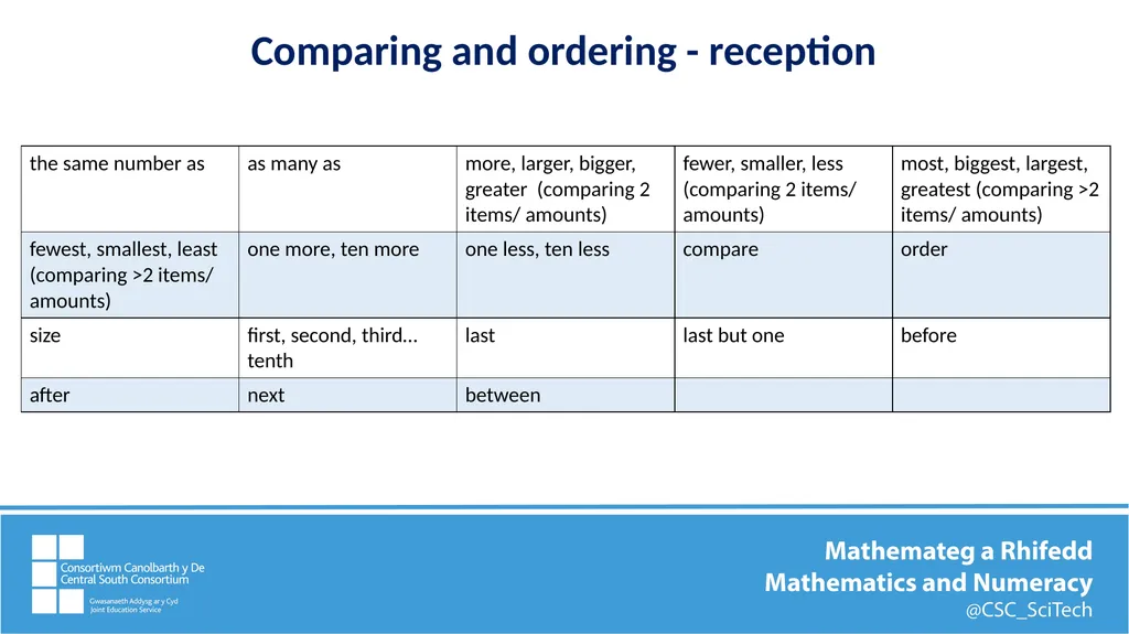 Key mathematics vocabulary Comparing, ordering, - slide 3 of 12