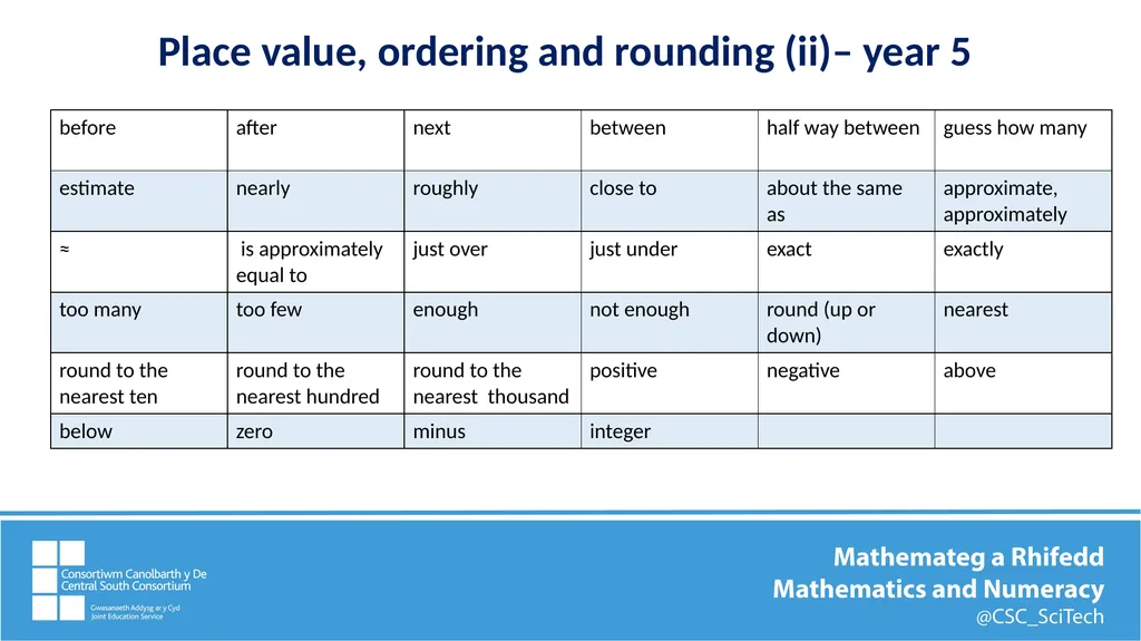 Key mathematics vocabulary Comparing, ordering, - slide 10 of 12