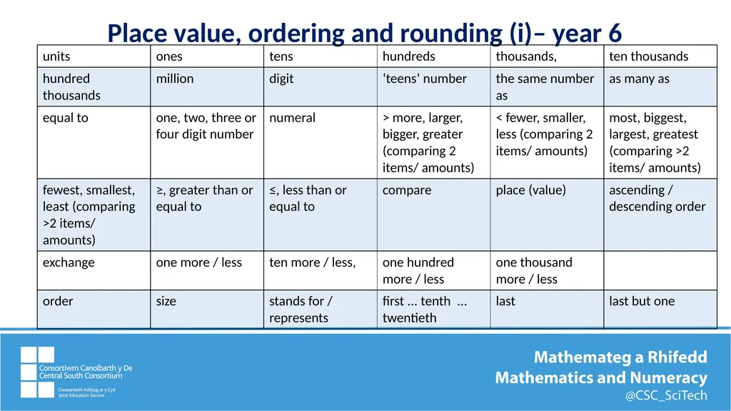 Key mathematics vocabulary Comparing, ordering, - slide 11 of 12