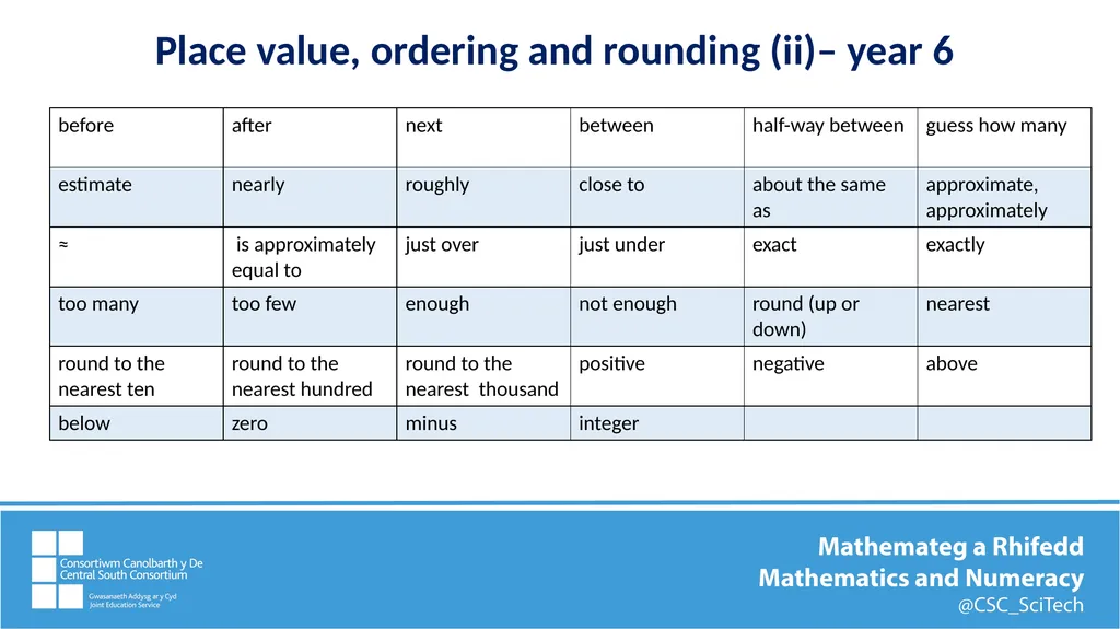 Key mathematics vocabulary Comparing, ordering, - slide 12 of 12