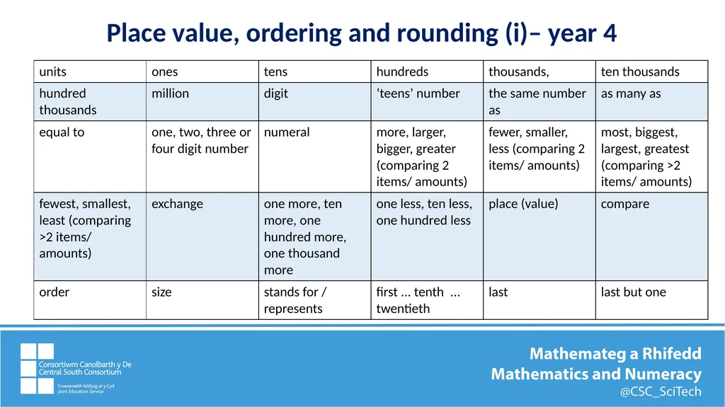 Key mathematics vocabulary Comparing, ordering, - slide 7 of 12
