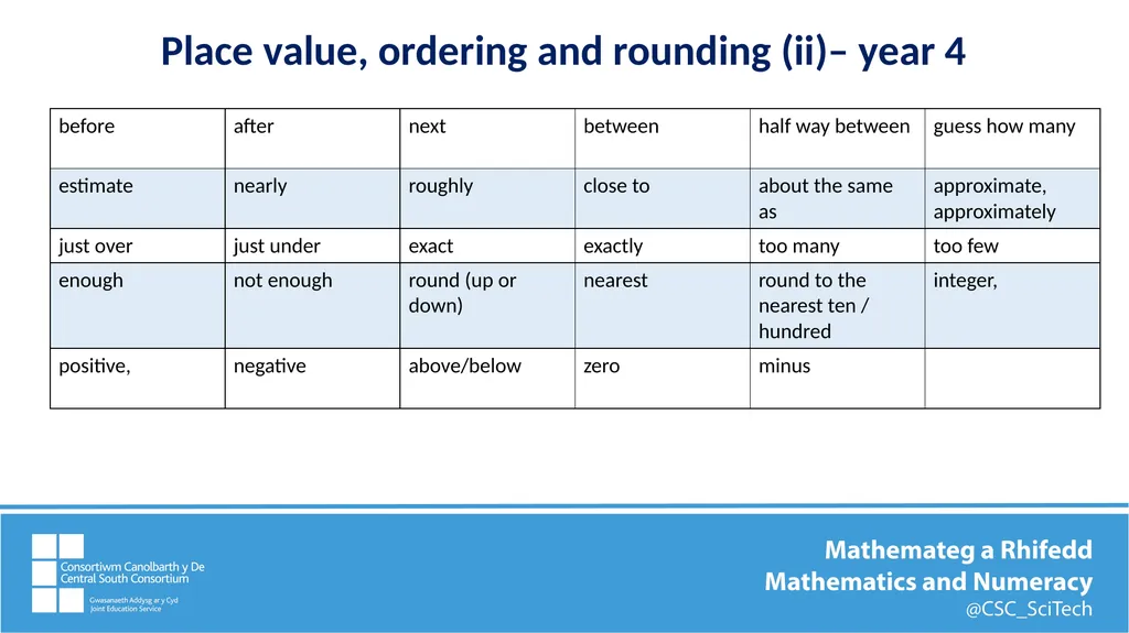 Key mathematics vocabulary Comparing, ordering, - slide 8 of 12