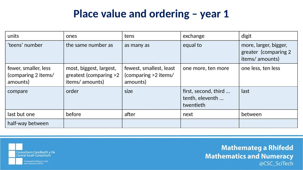 Key mathematics vocabulary Comparing, ordering, - slide 4 of 12