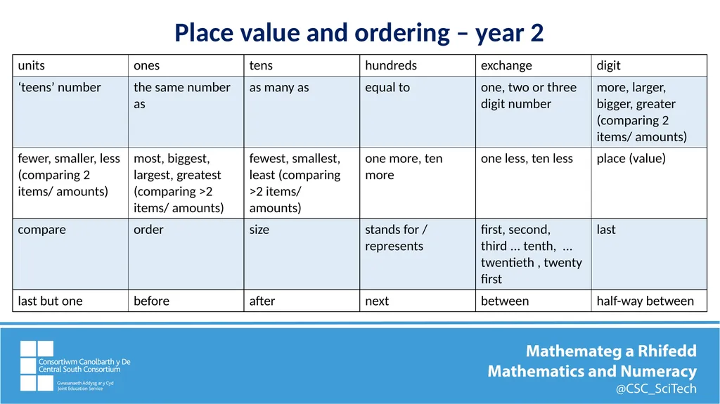 Key mathematics vocabulary Comparing, ordering, - slide 5 of 12