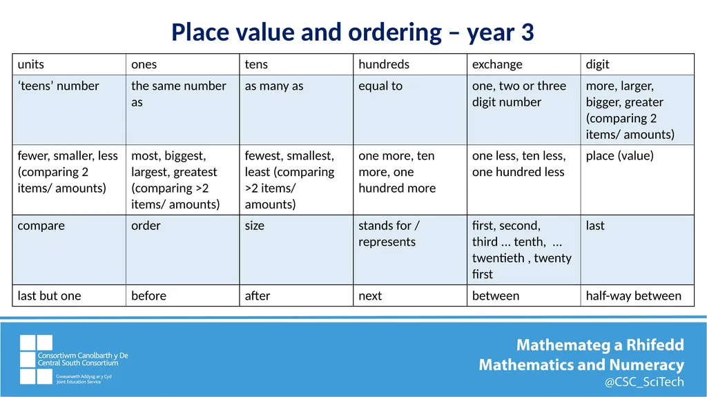 Key mathematics vocabulary Comparing, ordering, - slide 6 of 12