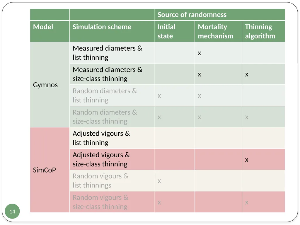 Evaluation of two European growth models for - slide 14 of 24