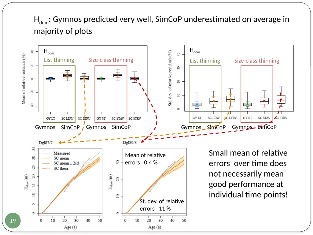 Evaluation of two European growth models for - slide 19 of 24
