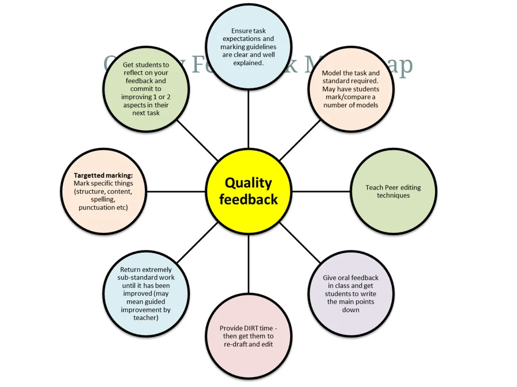 Feedback to improve student learning Directed - slide 15 of 16
