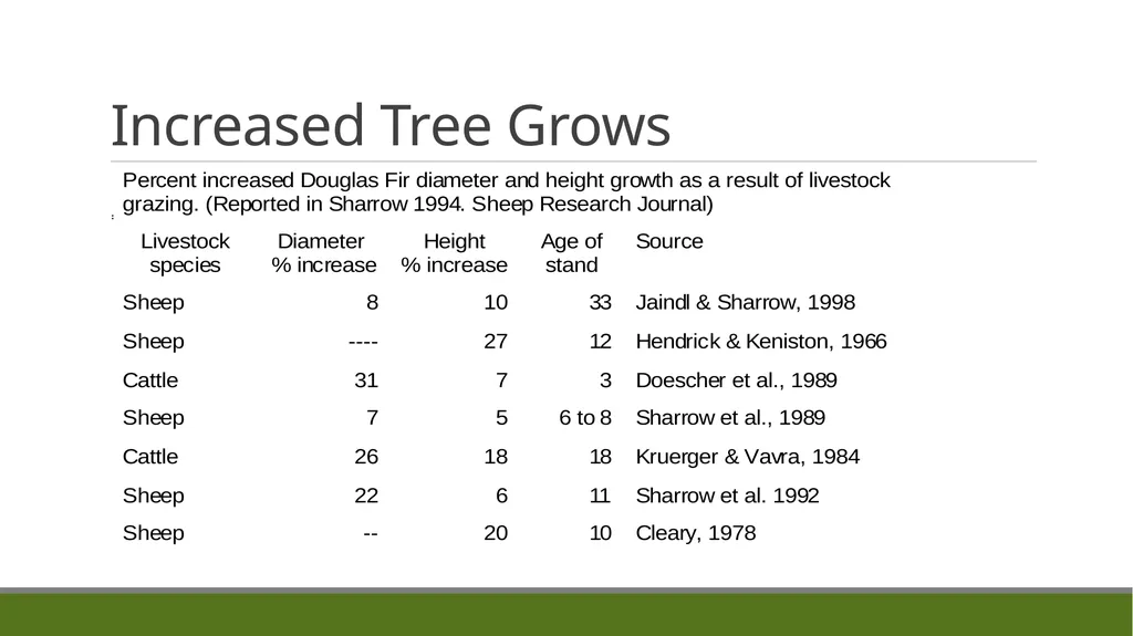 Forest Grazing: Impacts & Management REM 456 - - slide 5 of 14