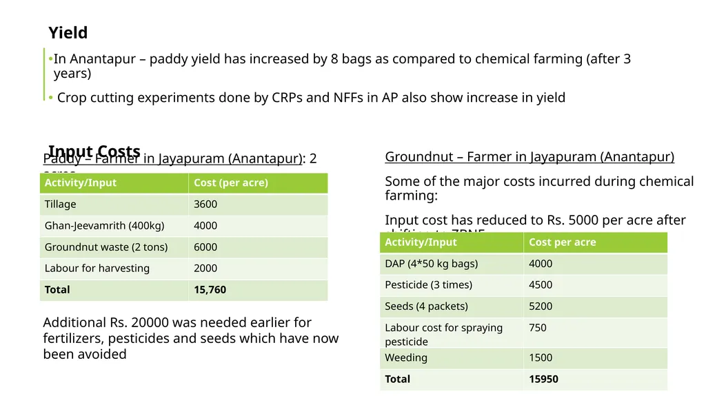 Zero budget natural farming Exploratory Fieldwork - slide 13 of 17