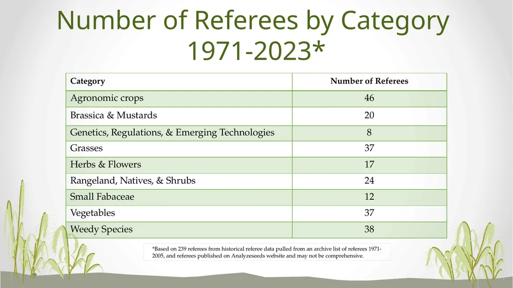 Referee Committee Reorganization Options What are - slide 11 of 17