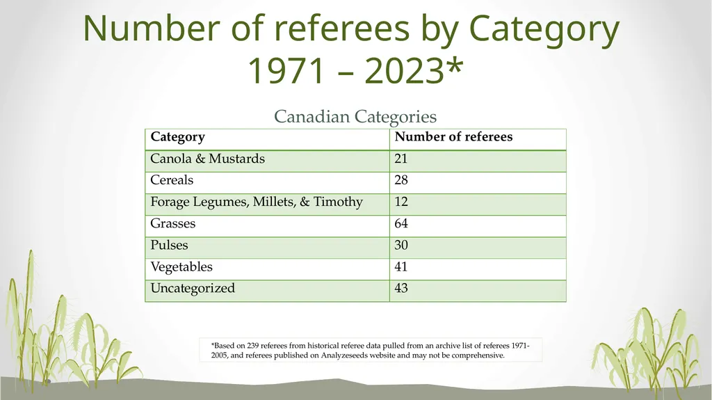 Referee Committee Reorganization Options What are - slide 7 of 17