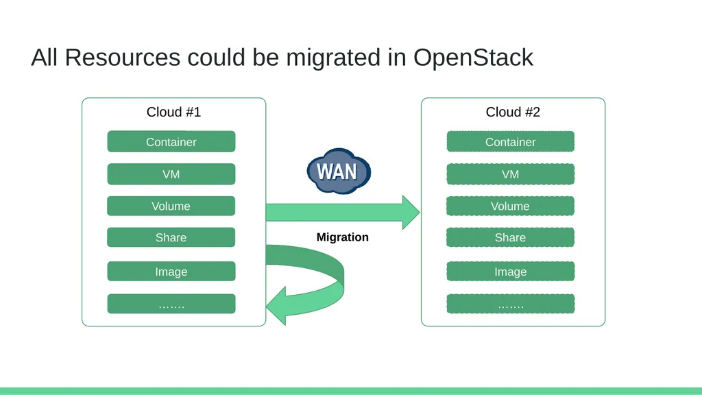 Cross-Cloud Migration of Container Persistent Data - slide 27 of 30