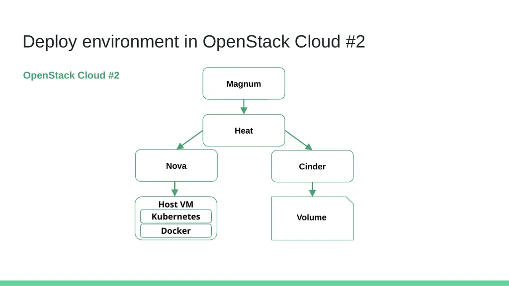 Cross-Cloud Migration of Container Persistent Data - slide 20 of 30