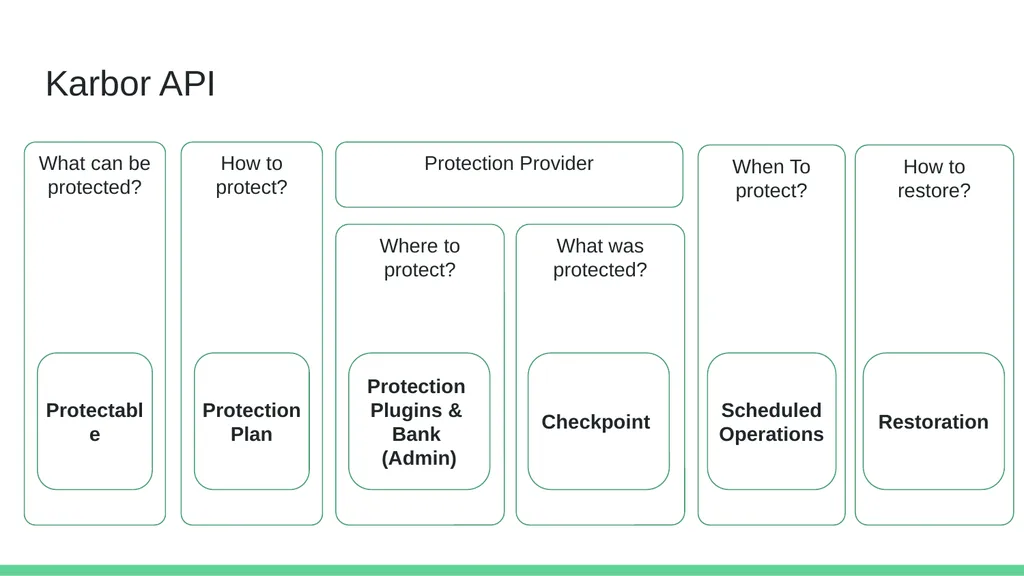 Cross-Cloud Migration of Container Persistent Data - slide 15 of 30