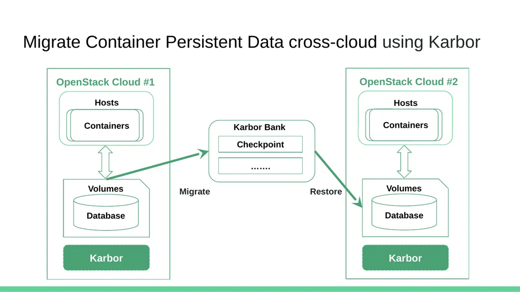 Cross-Cloud Migration of Container Persistent Data - slide 17 of 30
