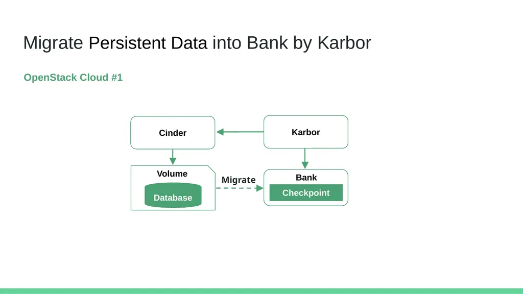 Cross-Cloud Migration of Container Persistent Data - slide 19 of 30