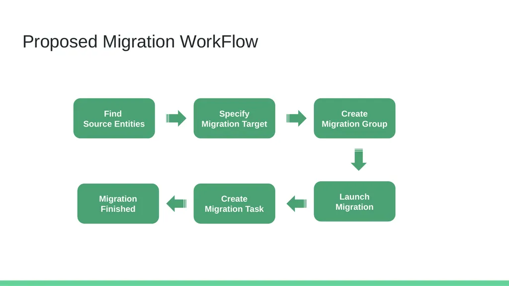 Cross-Cloud Migration of Container Persistent Data - slide 28 of 30