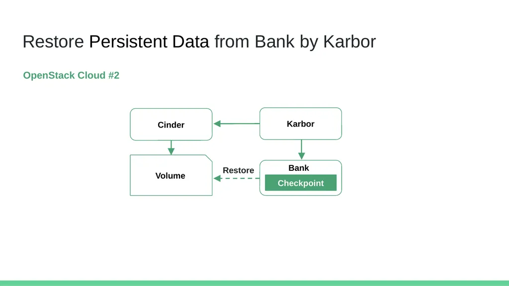 Cross-Cloud Migration of Container Persistent Data - slide 21 of 30