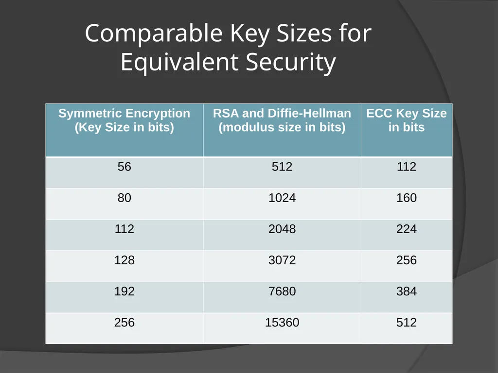 ELLIPTIC CURVE CRYPTOGRAPHY By Abhijith - slide 7 of 23