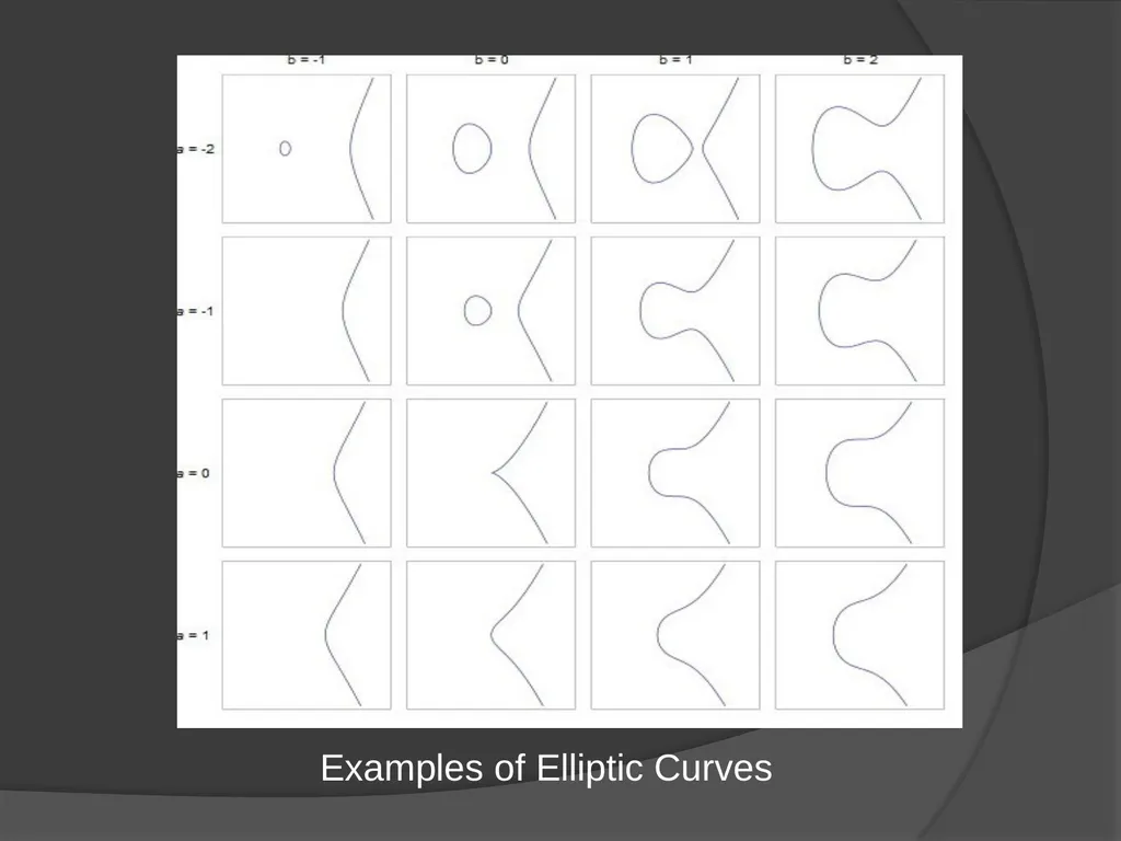 ELLIPTIC CURVE CRYPTOGRAPHY By Abhijith - slide 3 of 23