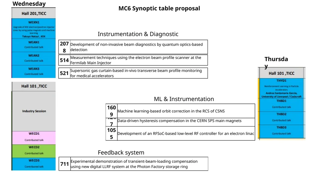 IPAC25 SPC3 Beam Instrumentation and Controls, - slide 7 of 16