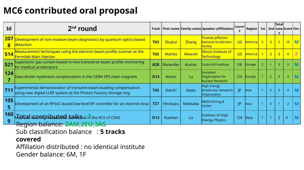 IPAC25 SPC3 Beam Instrumentation and Controls, - slide 6 of 16