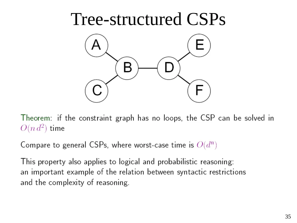 Constraint Satisfaction Problems Tuomas Sandholm - slide 35 of 46