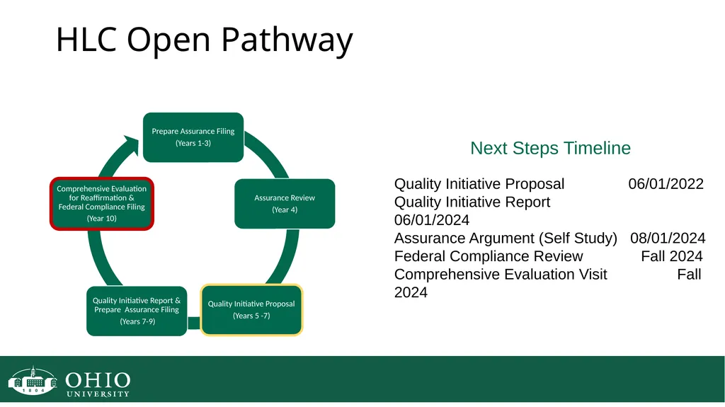 HLC Evidence Collection HLC Open Pathway Next - slide 2 of 45