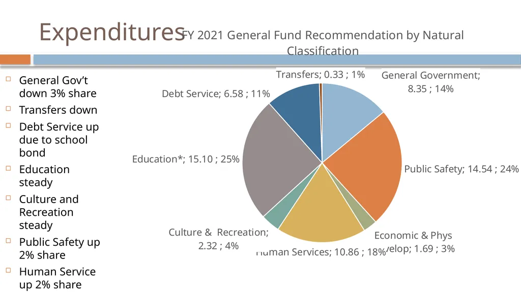 FY 21 Recommended Budget How do we budget? - slide 11 of 17