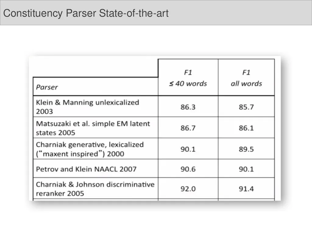 Dependency Parsing Niranjan Balasubramanian March - slide 9 of 25