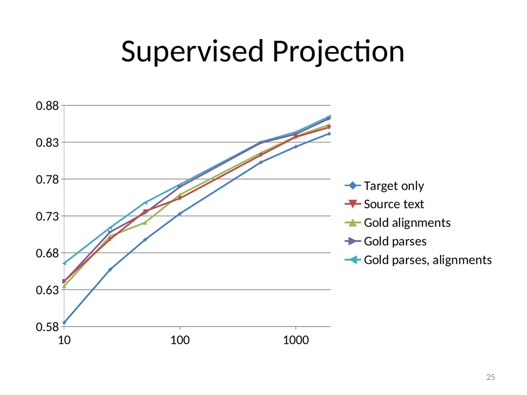 Parser Adaptation and Projection with - slide 24 of 27