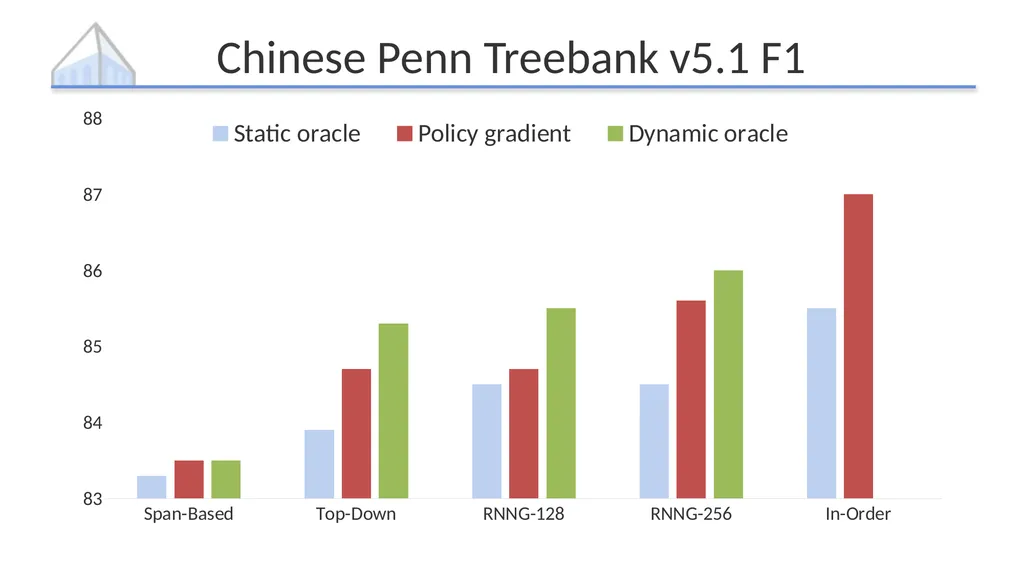 Policy Gradient as a Proxy for Dynamic Oracles in - slide 17 of 20